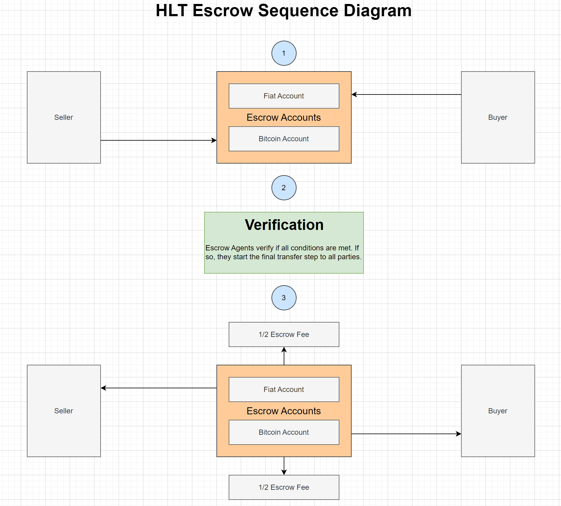 HLT Escrow Sequence Diagram